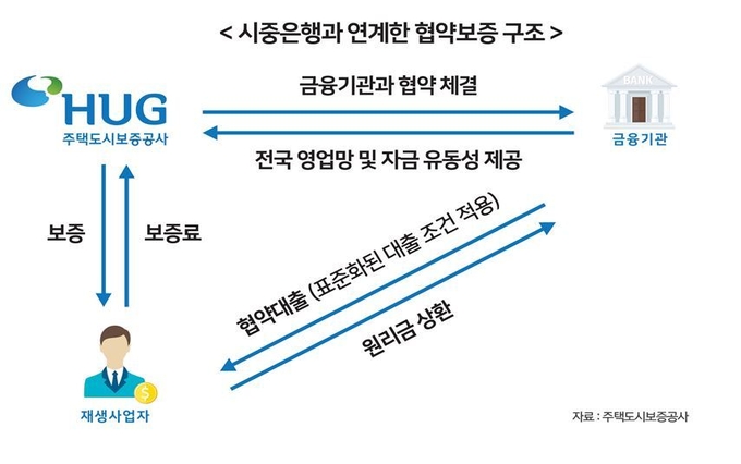 시중은행과 연계한 협약보증 구조. Image @ 주택도시보증공사