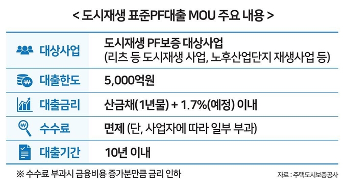 도시재생 표중PF대출 MOU 주요 내용. Image @ 주택도시보증공사
