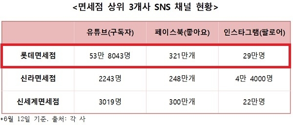 면세점 상위 3개사 SNS 채널 현황. Graph © 인더뉴스 