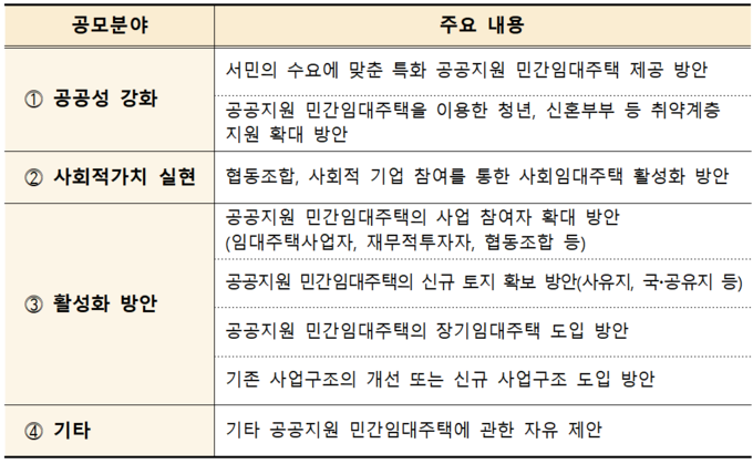 공모주제별 주요 내용. Image @ 주택도시보증공사