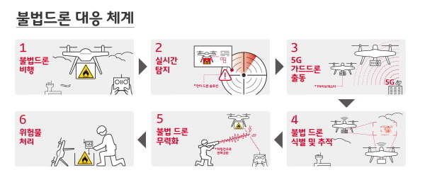 불법드론 대응 체계. Image ⓒ SK텔레콤