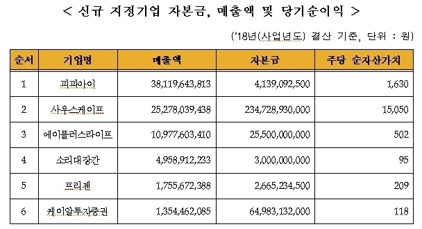 장외주식시장(K-OTC) 신규 지정기업 6개사 자본금, 매출액과 당기순이익 표 Image @ 한국금융투자협회