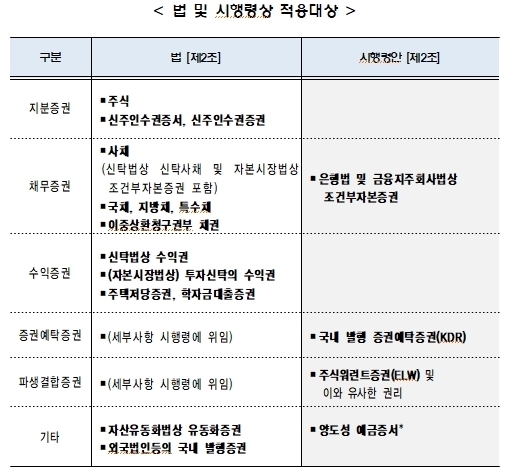 ‘전자증권제도’ 적용 대상 Graph @ 금융위원회
