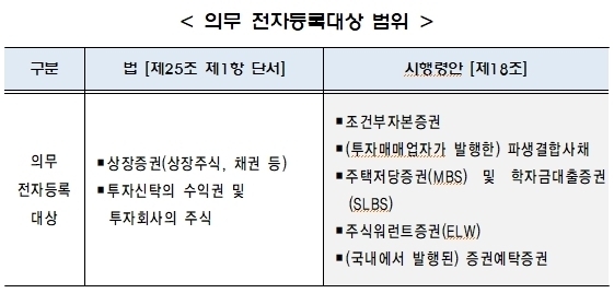의무 전자등록 대상 Graph @ 금융위원회
