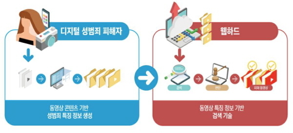 디지털 성범죄 동영상 조기 확산 방지를 위한 자동 검색 기술. Image @ 과학기술정보통신부