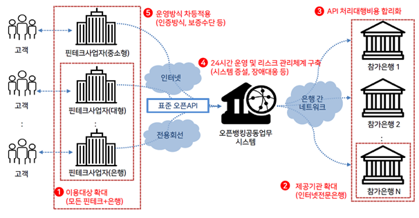 오픈뱅킹 세부 운영 방안. Photo @ 금융결제원