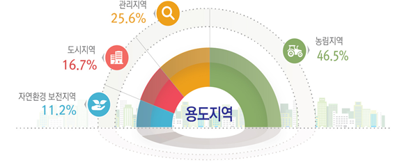 2018년 용도지역 지정 현황. Image @ 국토교통부