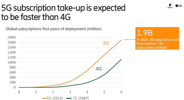 5G와 LTE 도입 후 6년 동안 가입 건수 증가세 비교 Image @ 에릭슨LG