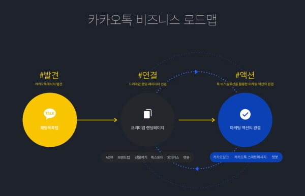 카카오톡 비즈니스 로드맵. Image @ 카카오