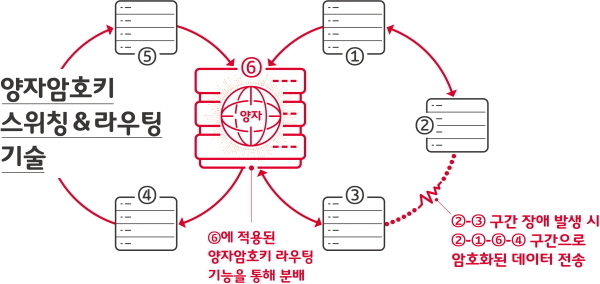 8자형 시험망에서 양자암호기술이 적용되는 방식을 설명한 그림. Image @ SK텔레콤