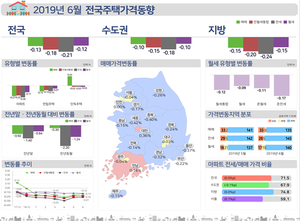 2019년 6월 전국주택가격동향. Image @ 한국감정원