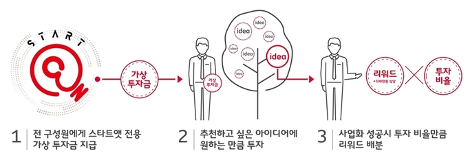 구성원 펀딩 절차. Image @ SK텔레콤