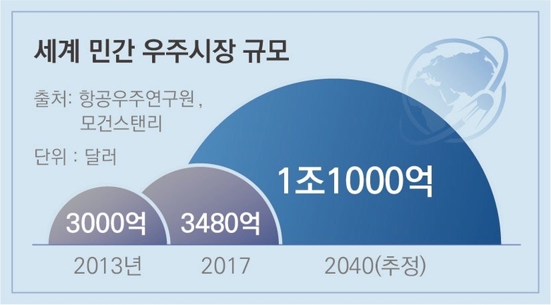 세계 민간 우주시장 규모. 이미지ㅣ한화그룹