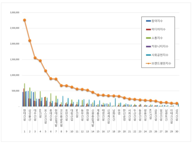 3월 건설사 브랜드평판지수. 표ㅣ한국기업평판연구소판지수. 표ㅣ한국기업평판연구소