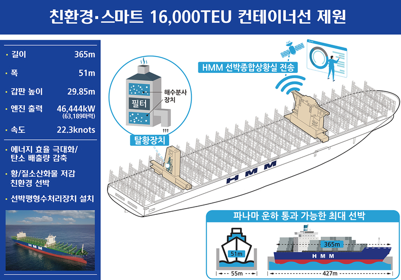 친환경·스마트 1만6000TEU급 컨테이너선 제원. 이미지ㅣHMM