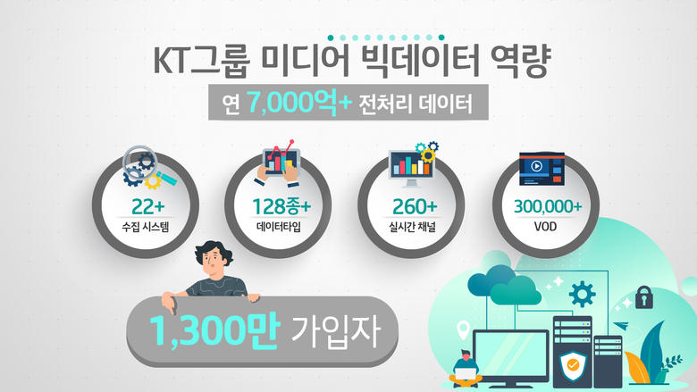 KT그룹 미디어 빅데이터 역량. 이미지ㅣKT