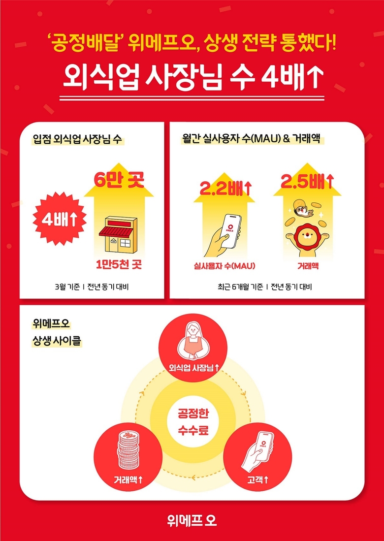 위메프오 상생전략. 이미지ㅣ위메프오