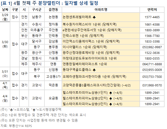 4월 첫째 주 분양캘린더. 표ㅣ부동산114