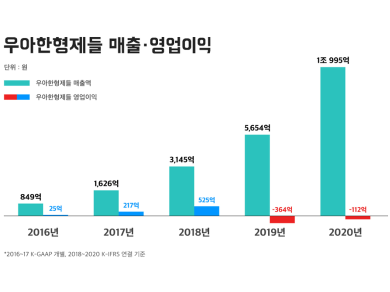 자료 | 우아한형제들