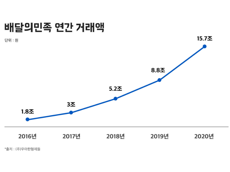 자료 | 우아한형제들