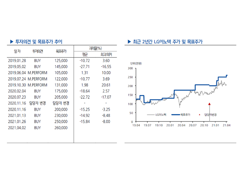투자의견 및 목표주가 추이. 표ㅣ현대차증권