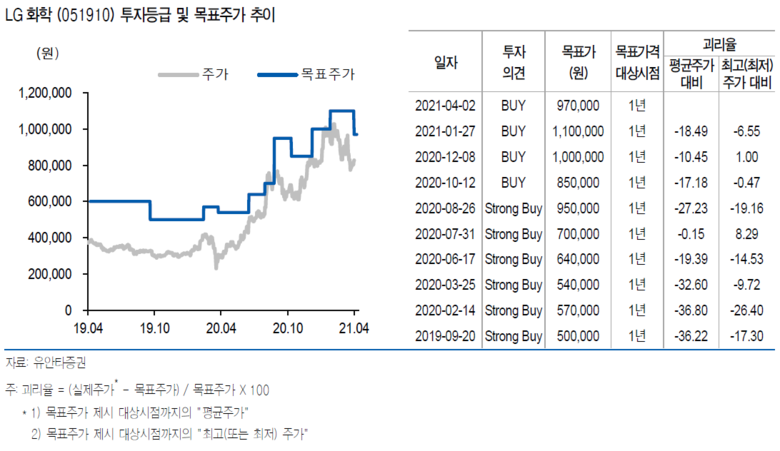 투자의견 및 목표주가 추이. 표ㅣ유안타증권