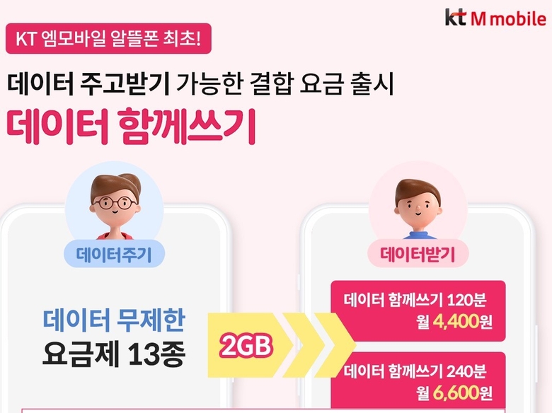 KT엠모바일이 알뜰폰 업계 최초 가입자 간 데이터 공유가 가능한 결합 요금제 ‘데이터 함께 쓰기’ 2종을 선보였습니다. 이미지ㅣKT엠모바일