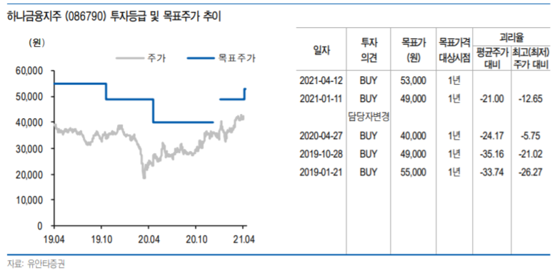 하나금융지주 투자증급 및 목표주가 추이. 자료ㅣ유안타증권
