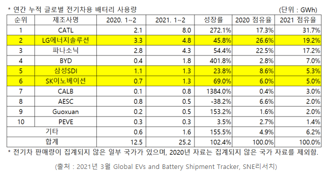 연간 누적 글로벌 전기차용 배터리 사용량. 표ㅣSNE리서치