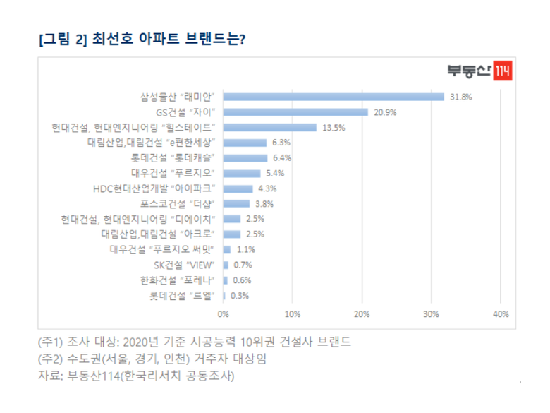 최선호 아파트 브랜드 조사. 표ㅣ부동산114