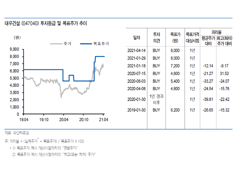 투자의견 및 목표주가 추이. 표ㅣ유안타증권