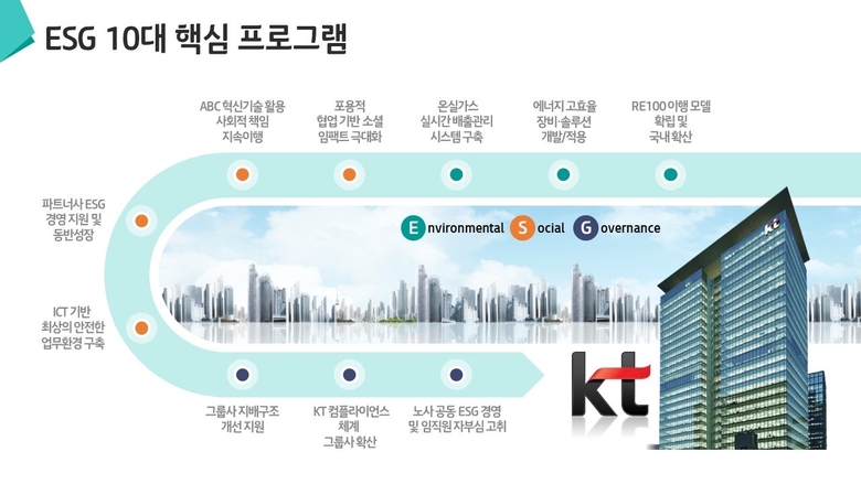 KT ESG 10대 핵심 프로그램. 이미지ㅣKT