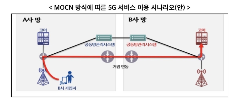 MOCN 방식에 따른 5G 서비스 이용 시나리오. 이미지ㅣ과학기술정보통신부