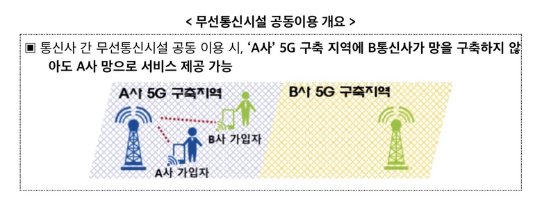 농어촌 지역 5G 무선통신시설 공동이용 개요. 이미지ㅣ과학기술정보통신부