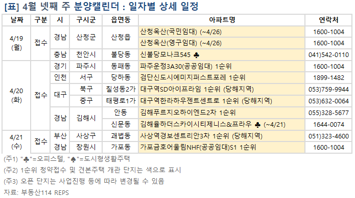 4월 넷째 주 분양캘린더. 표ㅣ부동산114