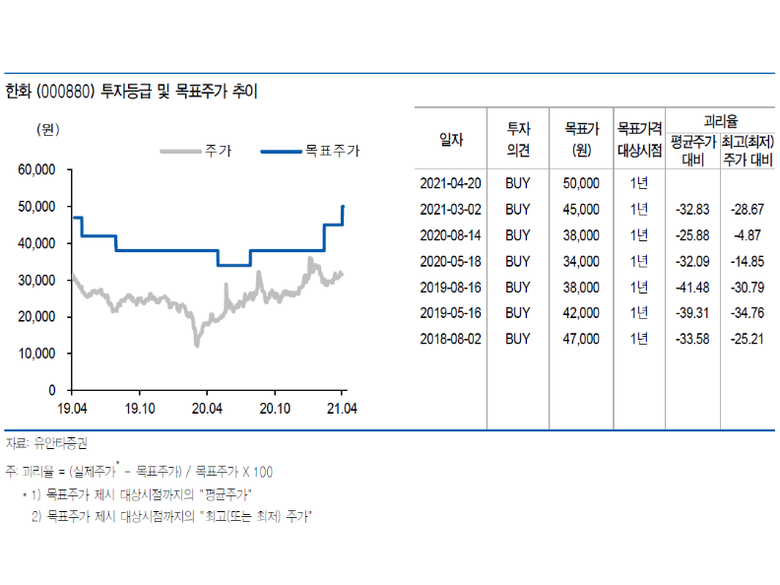 투자의견 및 목표주가 변경 내용. 표ㅣ유안타증권