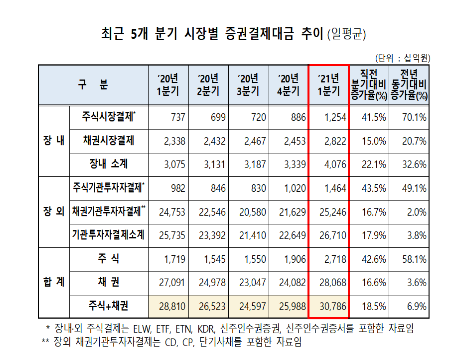 최근 5개 분기 시장별 증권결제대금 추이. 자료ㅣ한국예탁결제원