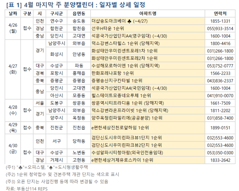 4월 마지막 주 분양캘린더. 표ㅣ부동산114