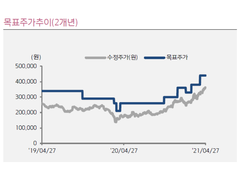 투자의견 및 목표주가 변경 내용. 표ㅣ키움증권