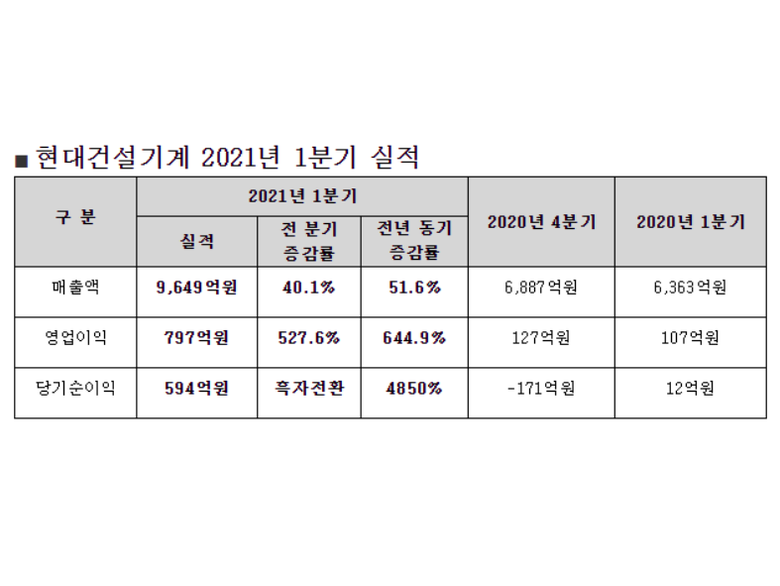 현대건설기계 2021년 1분기 실적. 표ㅣ현대건설기계