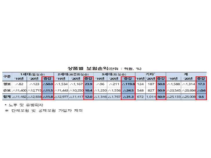 상품별 보험손익. 자료ㅣ금융감독원