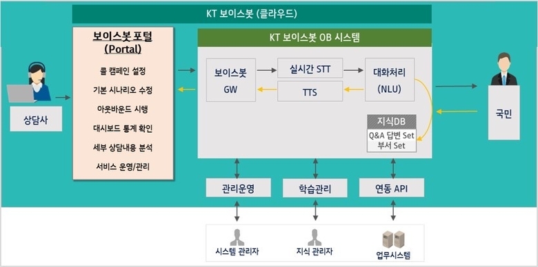 KT 보이스봇 OB시스템. 이미지ㅣKT