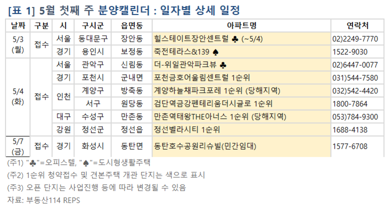 5월 첫째 주 분양캘린더. 표ㅣ부동산114