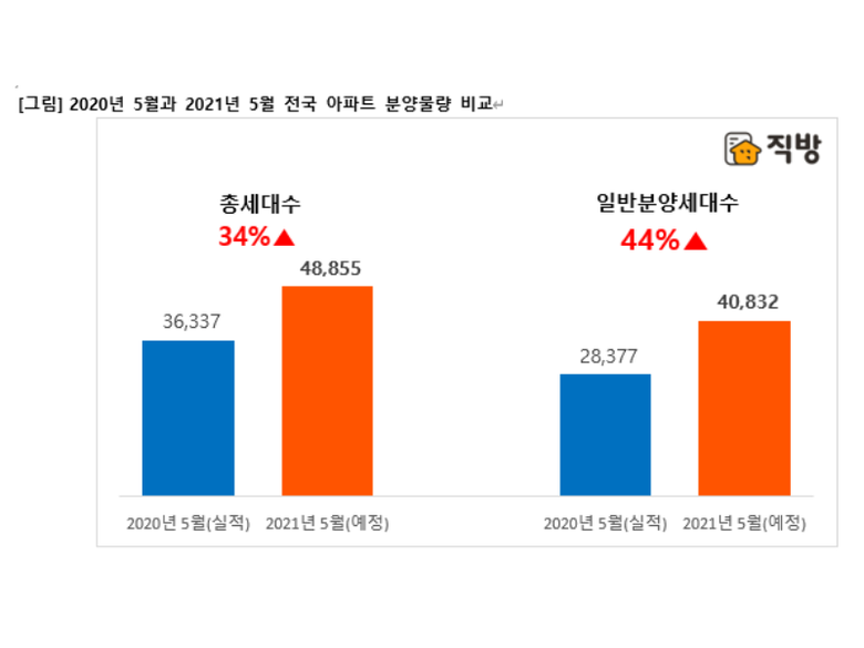 2020년 5월과 2021년 5월 전국 아파트 분양물량 비교. 표ㅣ직방
