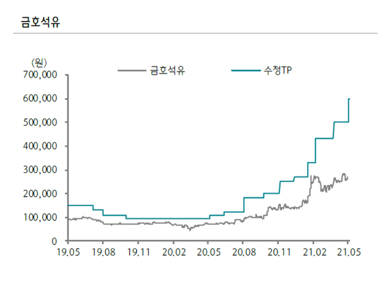 투자의견 및 목표주가 변경 내용. 표ㅣ하나금융투자