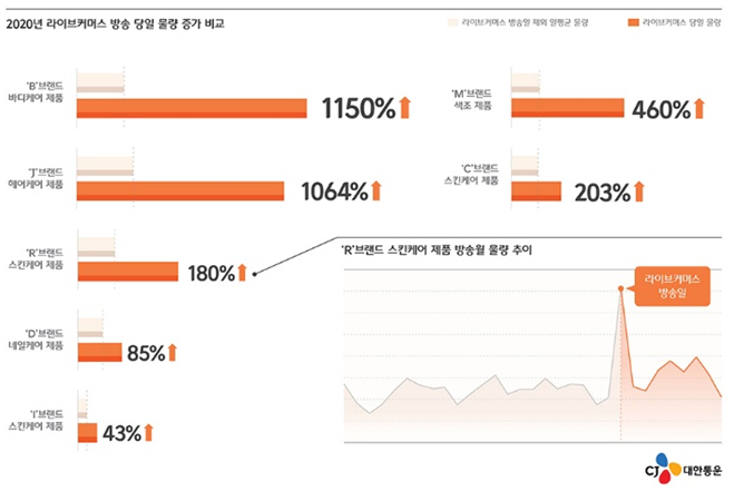 2020 라이브커머스 방송 당일 물량 증가 비교. 표ㅣCJ대한통운