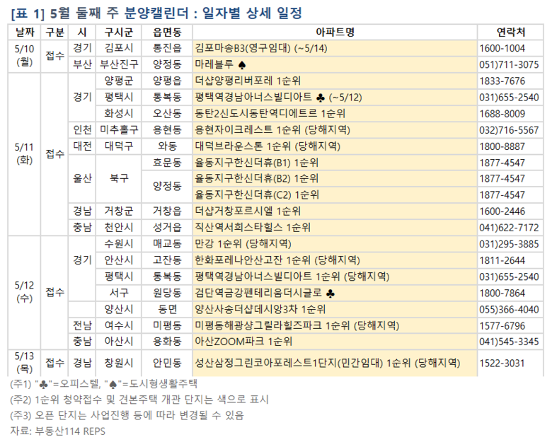 5월 둘째 주 분양캘린더. 표ㅣ부동산114
