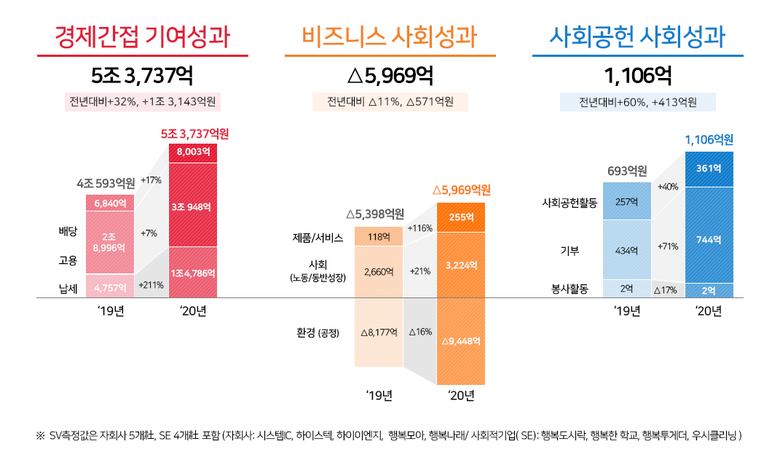 SK하이닉스 2020년 사회적 가치 창출 실적 발표. 그래프ㅣSK하이닉스