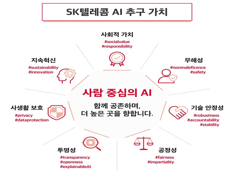 SKT의 사람 중심의 AI 추구 가치 정립 내용. 이미지ㅣSKT