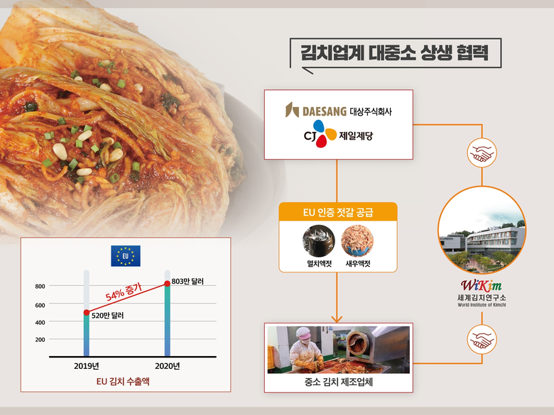 세계김치연구소가 대상‧CJ제일제당과 함께 중소김치업체 협력체계를 구축합니다. 이미지ㅣ세계김치연구소